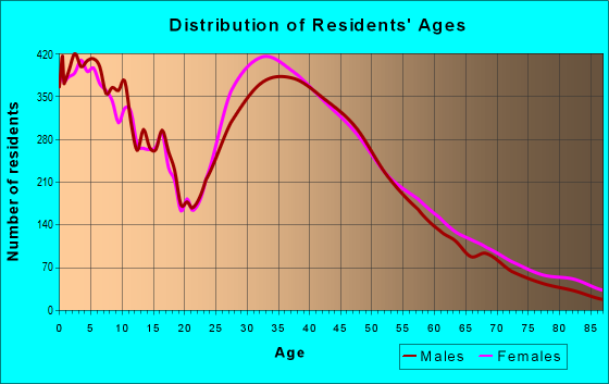 Age and Sex of Residents in zip code 55379