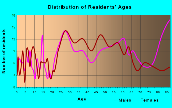 Age and Sex of Residents in zip code 55384