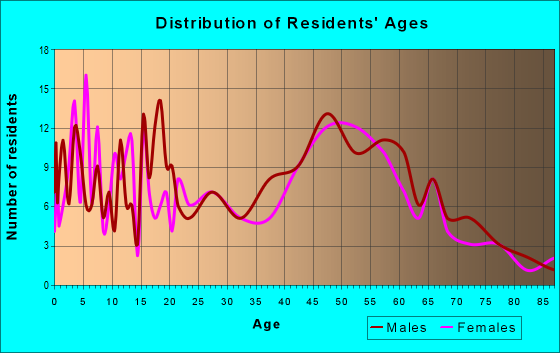 Age and Sex of Residents in zip code 55385