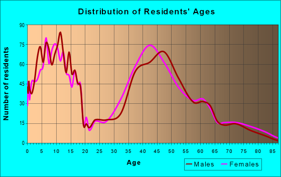 Age and Sex of Residents in zip code 55386