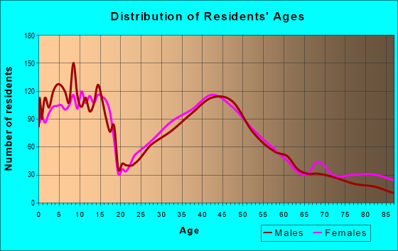 Age and Sex of Residents in zip code 55387