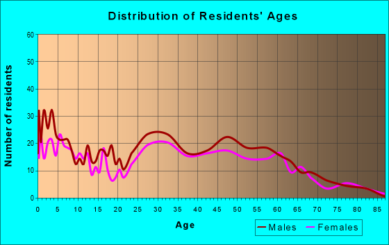 Age and Sex of Residents in zip code 55390
