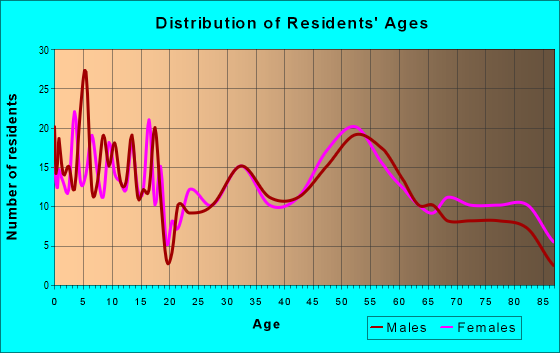 Age and Sex of Residents in zip code 55396