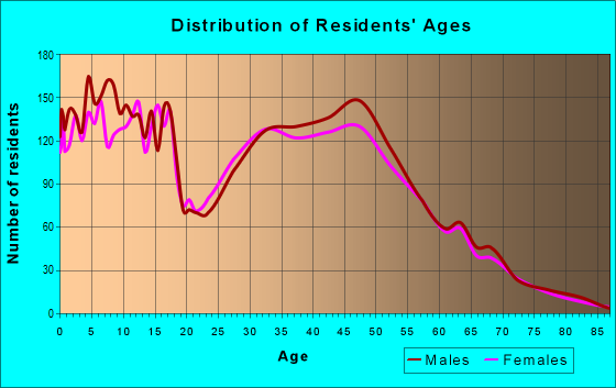 Age and Sex of Residents in zip code 55398