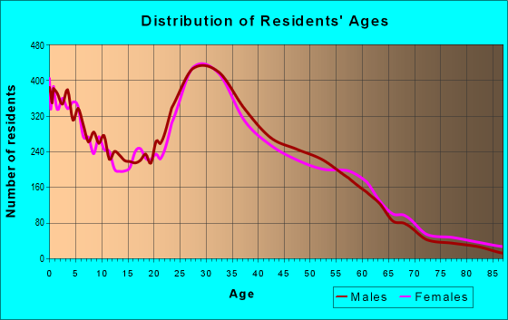 Age and Sex of Residents in zip code 55407