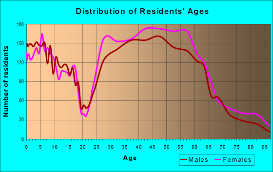 Age and Sex of Residents in zip code 55410