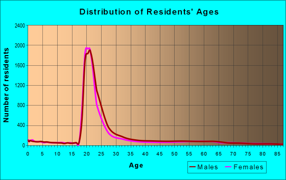 Age and Sex of Residents in zip code 55414
