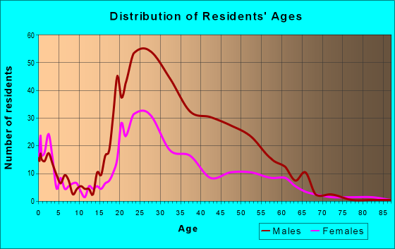 Age and Sex of Residents in zip code 55415