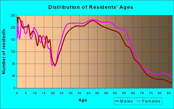 Age and Sex of Residents in zip code 55419