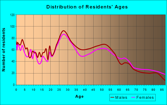 Age and Sex of Residents in zip code 55425