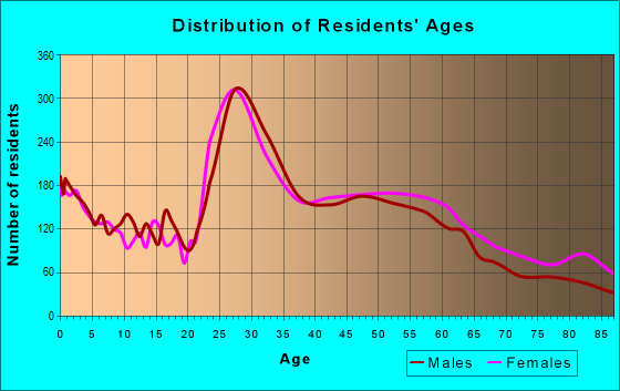 Age and Sex of Residents in zip code 55426