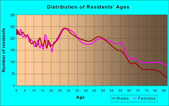 Age and Sex of Residents in zip code 55428
