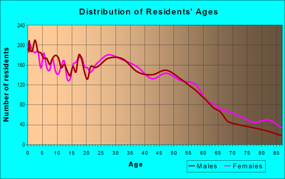 Age and Sex of Residents in zip code 55430