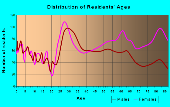 Age and Sex of Residents in zip code 55435