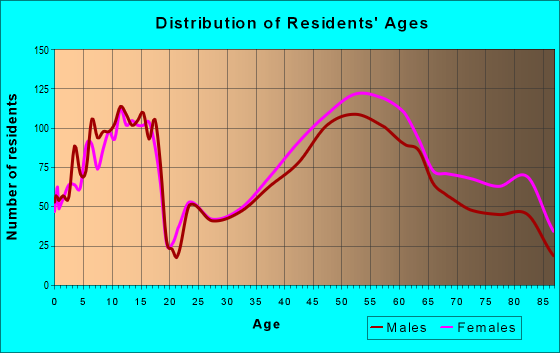 Age and Sex of Residents in zip code 55436