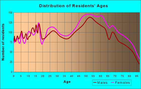 Age and Sex of Residents in zip code 55437