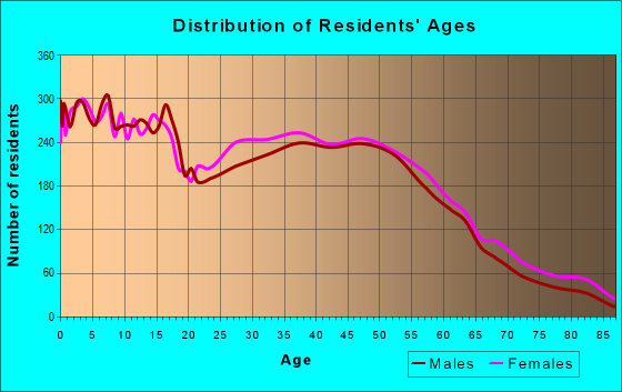 Age and Sex of Residents in zip code 55443