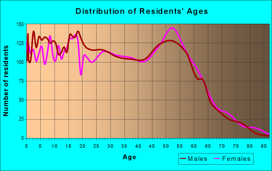 Age and Sex of Residents in zip code 55444