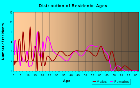 Age and Sex of Residents in zip code 55605