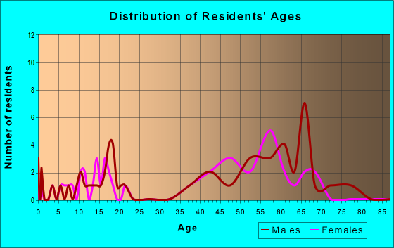 Age and Sex of Residents in zip code 55606