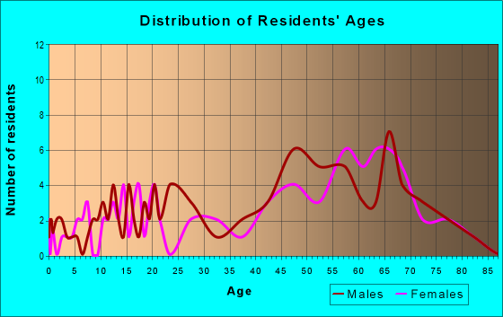 Age and Sex of Residents in zip code 55612
