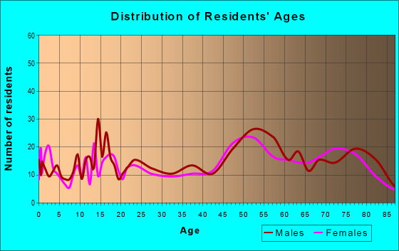 Age and Sex of Residents in zip code 55614