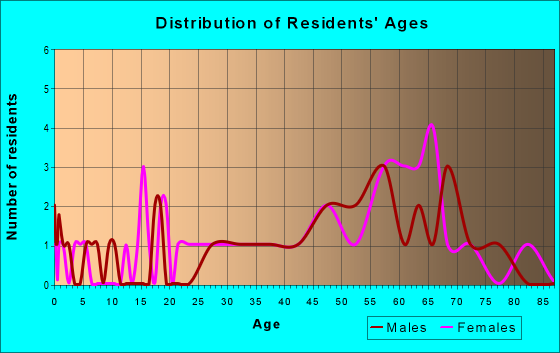Age and Sex of Residents in zip code 55615