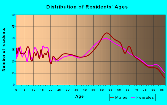 Age and Sex of Residents in zip code 55616