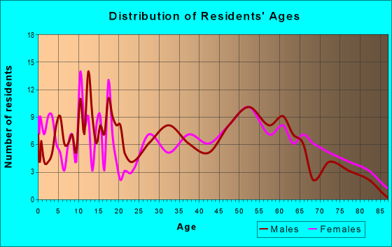 Age and Sex of Residents in zip code 55704