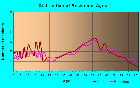 Age and Sex of Residents in zip code 55705