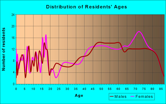 Age and Sex of Residents in zip code 55706