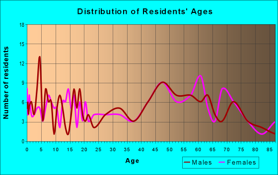 Age and Sex of Residents in zip code 55708