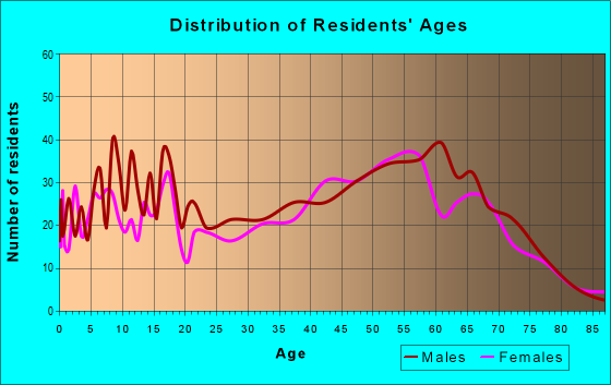 Age and Sex of Residents in zip code 55709