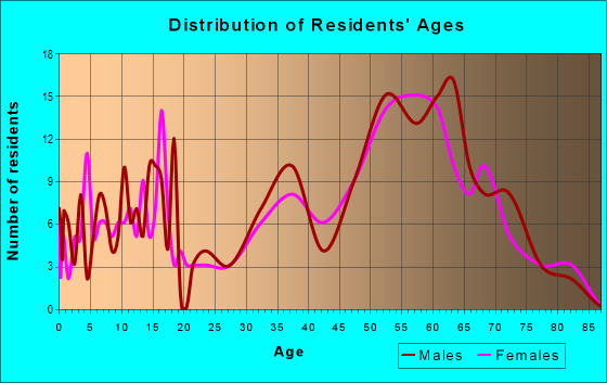 Age and Sex of Residents in zip code 55710