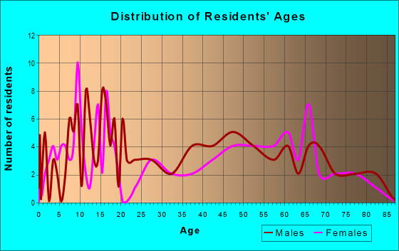 Age and Sex of Residents in zip code 55712