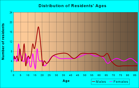 Age and Sex of Residents in zip code 55713