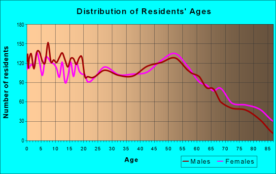 Age and Sex of Residents in zip code 55720