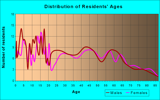 Age and Sex of Residents in zip code 55722