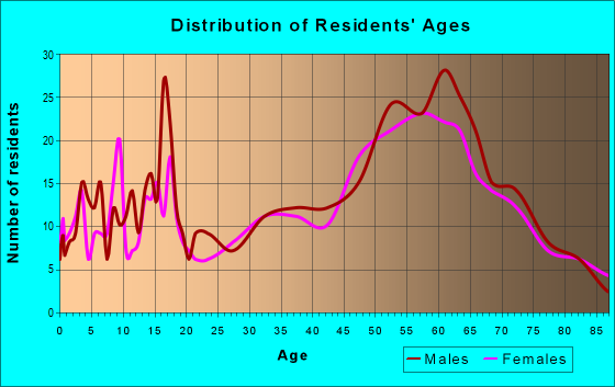 Age and Sex of Residents in zip code 55723