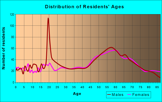 Age and Sex of Residents in zip code 55731