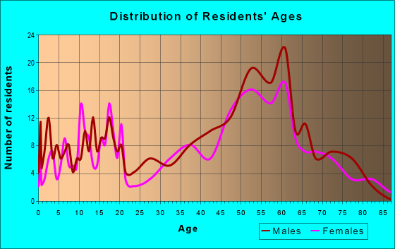 Age and Sex of Residents in zip code 55732