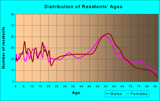 Age and Sex of Residents in zip code 55734