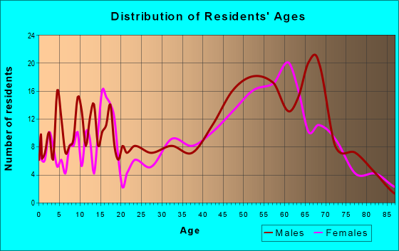 Age and Sex of Residents in zip code 55735