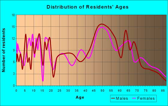 Age and Sex of Residents in zip code 55736
