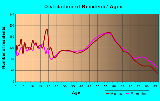 Age and Sex of Residents in zip code 55744