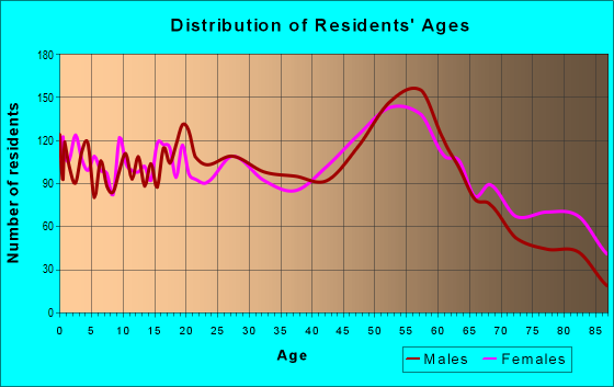 Age and Sex of Residents in zip code 55746