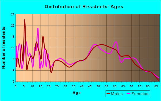 Age and Sex of Residents in zip code 55748