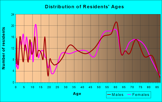 Age and Sex of Residents in zip code 55750