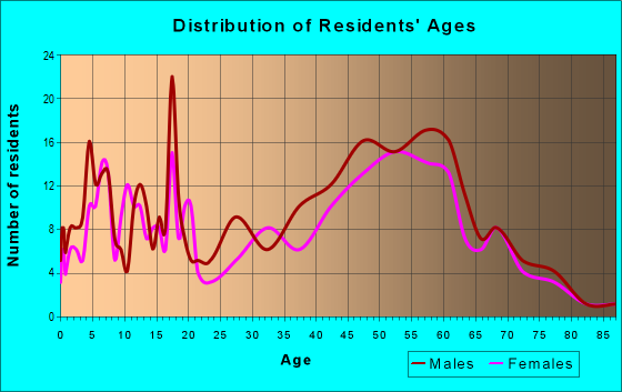 Age and Sex of Residents in zip code 55751