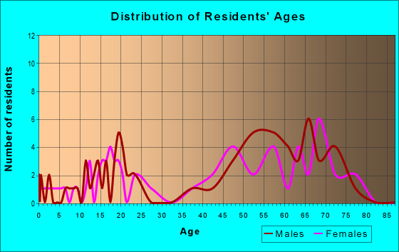 Age and Sex of Residents in zip code 55752